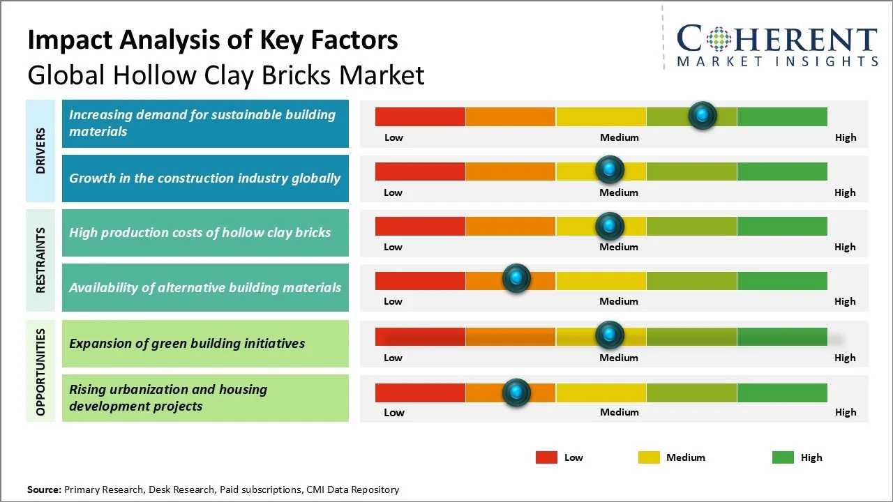 Hollow Clay Bricks Market By Key Factors Hollow Clay Bricks Market By Key Factors